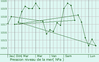 Graphe de la pression atmosphrique prvue pour Moroges