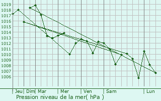 Graphe de la pression atmosphrique prvue pour Kadinhani