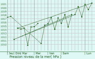 Graphe de la pression atmosphrique prvue pour Cotia