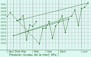 Graphe de la pression atmosphrique prvue pour Campestre