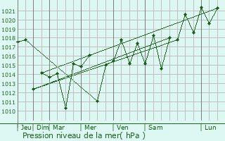 Graphe de la pression atmosphrique prvue pour Ribeiro Pires