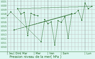 Graphe de la pression atmosphrique prvue pour Soavinandriana