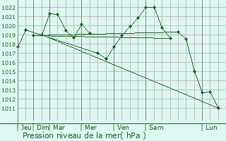 Graphe de la pression atmosphrique prvue pour Carcassonne
