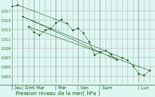 Graphe de la pression atmosphrique prvue pour Sahy