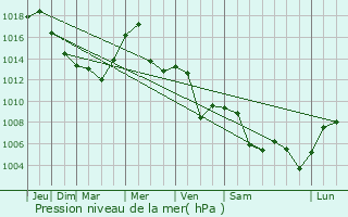 Graphe de la pression atmosphrique prvue pour Krusevac