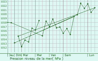 Graphe de la pression atmosphrique prvue pour Barra Velha