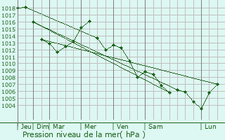 Graphe de la pression atmosphrique prvue pour Secusigiu