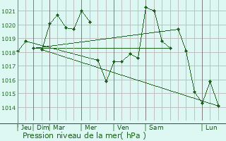 Graphe de la pression atmosphrique prvue pour Romagnat
