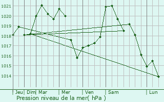 Graphe de la pression atmosphrique prvue pour Nris-les-Bains