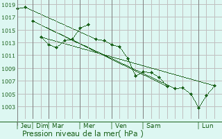 Graphe de la pression atmosphrique prvue pour Kondoros