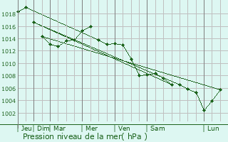 Graphe de la pression atmosphrique prvue pour Kenderes