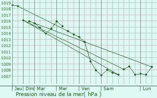 Graphe de la pression atmosphrique prvue pour Poreba