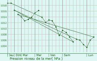 Graphe de la pression atmosphrique prvue pour Pncota