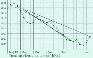Graphe de la pression atmosphrique prvue pour gios Stfanos