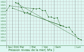Graphe de la pression atmosphrique prvue pour Berezanskaya