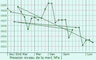 Graphe de la pression atmosphrique prvue pour Yelenendorf