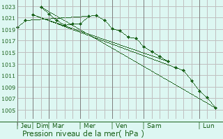 Graphe de la pression atmosphrique prvue pour Inkerman