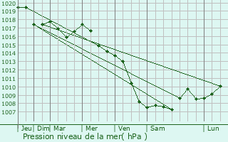 Graphe de la pression atmosphrique prvue pour Zelw