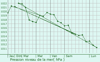 Graphe de la pression atmosphrique prvue pour Krasnogvardeyskoye