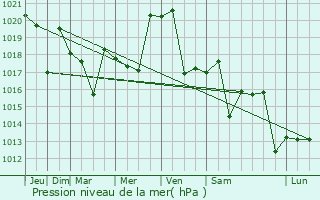 Graphe de la pression atmosphrique prvue pour Mingelchaur