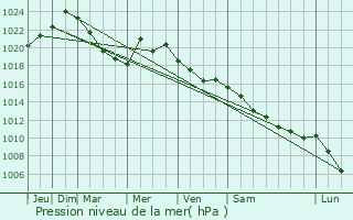 Graphe de la pression atmosphrique prvue pour aykara