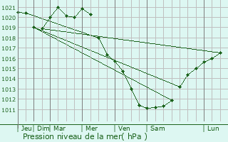 Graphe de la pression atmosphrique prvue pour Darlowo