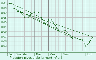 Graphe de la pression atmosphrique prvue pour Miresu Mare
