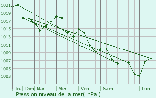 Graphe de la pression atmosphrique prvue pour Orastie