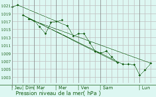 Graphe de la pression atmosphrique prvue pour Korolevo