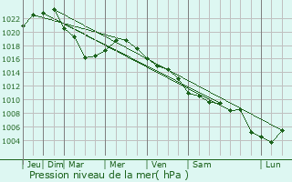 Graphe de la pression atmosphrique prvue pour Sile