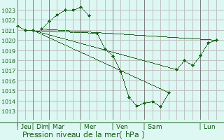Graphe de la pression atmosphrique prvue pour Hssleholm