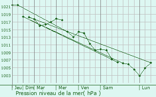 Graphe de la pression atmosphrique prvue pour Baciu