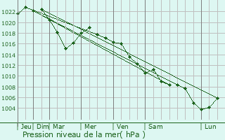 Graphe de la pression atmosphrique prvue pour Luleburgaz