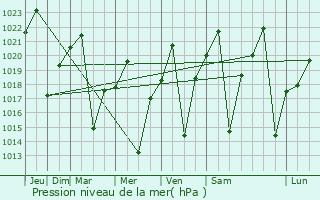 Graphe de la pression atmosphrique prvue pour Danilskuil