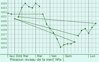 Graphe de la pression atmosphrique prvue pour Majorna