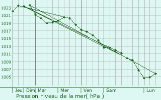 Graphe de la pression atmosphrique prvue pour Balchik