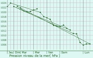 Graphe de la pression atmosphrique prvue pour Tudor Vladimirescu