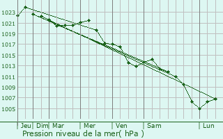 Graphe de la pression atmosphrique prvue pour Vernesti