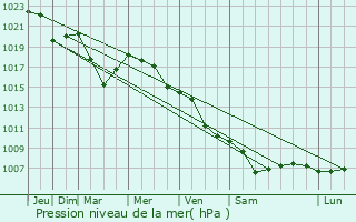 Graphe de la pression atmosphrique prvue pour Skole