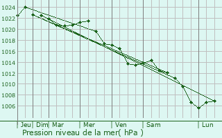 Graphe de la pression atmosphrique prvue pour Slobozia Bradului