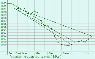 Graphe de la pression atmosphrique prvue pour Bialoleka
