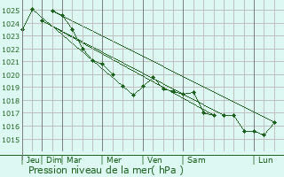 Graphe de la pression atmosphrique prvue pour Vasyshcheve
