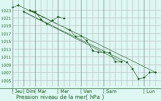 Graphe de la pression atmosphrique prvue pour Poduri