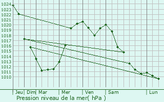 Graphe de la pression atmosphrique prvue pour Vinzili