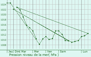Graphe de la pression atmosphrique prvue pour Zholymbet