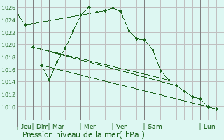Graphe de la pression atmosphrique prvue pour Kotel