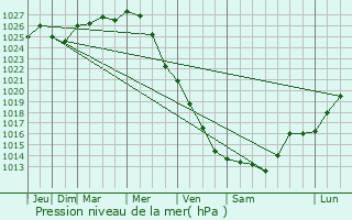 Graphe de la pression atmosphrique prvue pour Sibbo