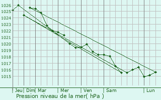 Graphe de la pression atmosphrique prvue pour Pryluky