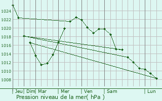 Graphe de la pression atmosphrique prvue pour Malysheva