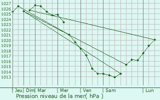 Graphe de la pression atmosphrique prvue pour Kuldiga